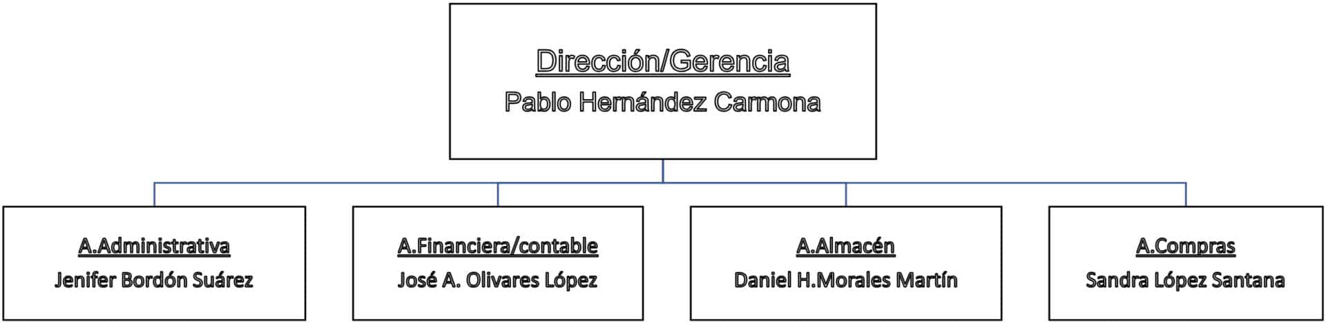 organigrama premium drinks